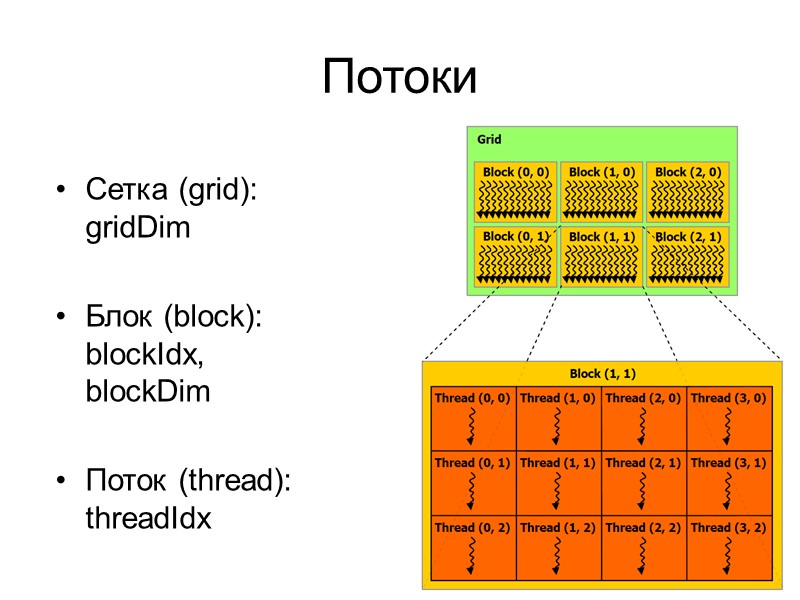 Потоки Сетка (grid): gridDim  Блок (block): blockIdx, blockDim  Поток (thread): threadIdx